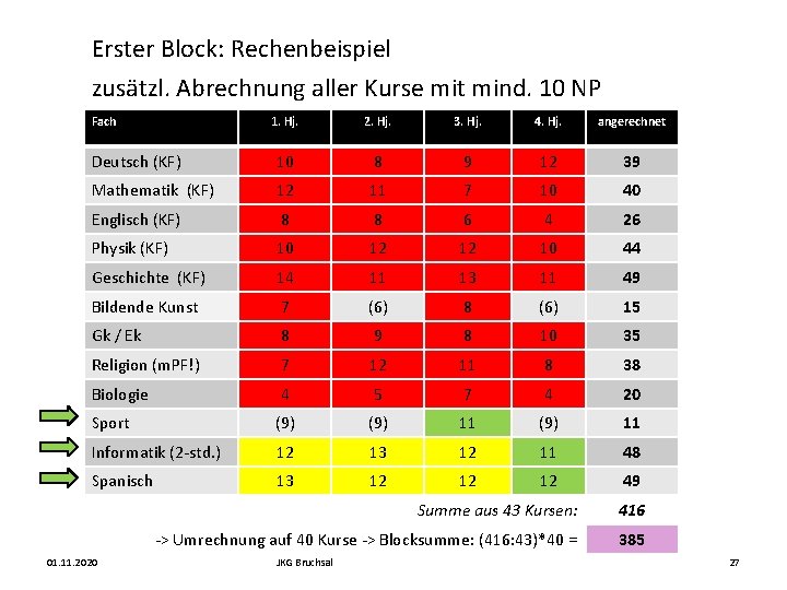 Erster Block: Rechenbeispiel zusätzl. Abrechnung aller Kurse mit mind. 10 NP Fach 1. Hj.