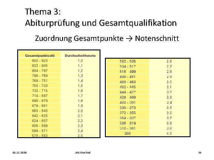 Thema 3: Abiturprüfung und Gesamtqualifikation Zuordnung Gesamtpunkte → Notenschnitt 01. 11. 2020 JKG Bruchsal