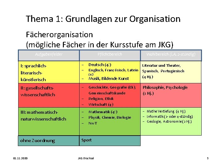 Thema 1: Grundlagen zur Organisation Fächerorganisation (mögliche Fächer in der Kursstufe am JKG) Aufgabenfelder