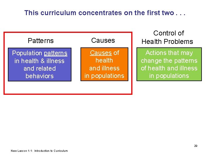 This curriculum concentrates on the first two. . . Patterns Population patterns in health