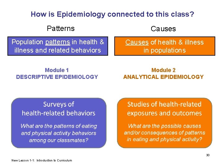 How is Epidemiology connected to this class? Patterns Population patterns in health & illness