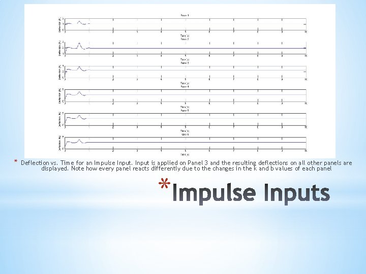 * Deflection vs. Time for an Impulse Input is applied on Panel 3 and