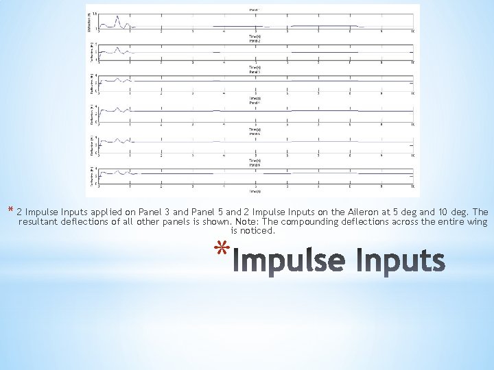 * 2 Impulse Inputs applied on Panel 3 and Panel 5 and 2 Impulse