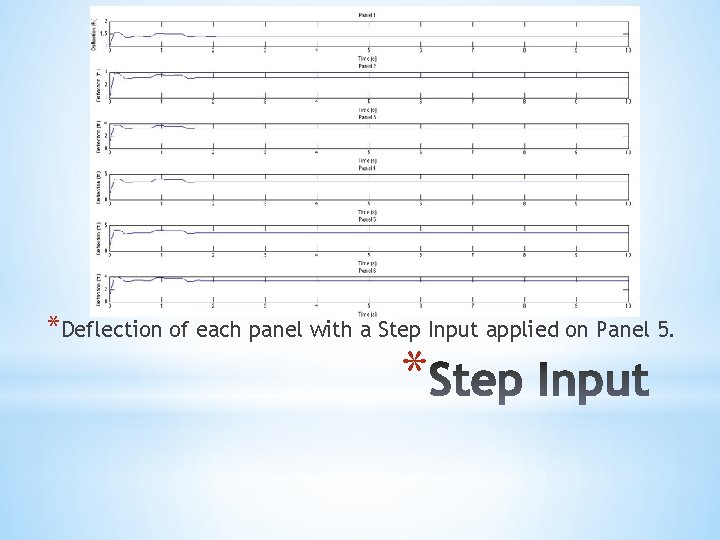 *Deflection of each panel with a Step Input applied on Panel 5. * 