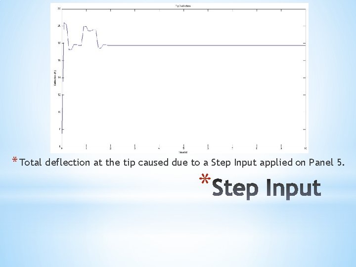 * Total deflection at the tip caused due to a Step Input applied on