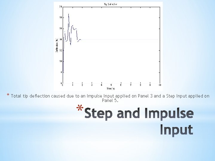 * Total tip deflection caused due to an Impulse Input applied on Panel 3