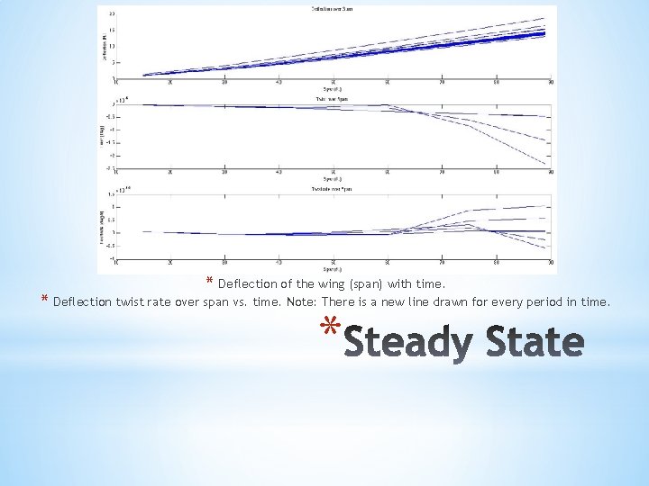 * Deflection of the wing (span) with time. * Deflection twist rate over span