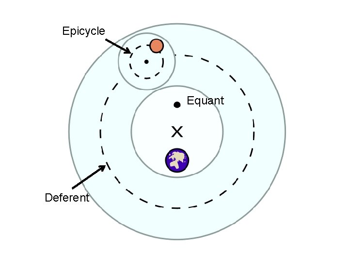 Epicycle Equant Deferent 