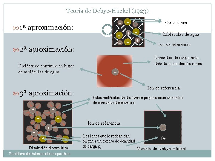 Teoría de Debye-Hückel (1923) 1ª aproximación: 3ª aproximación: - + - - + +