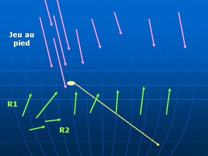 Jeu au pied R 1 R 2 