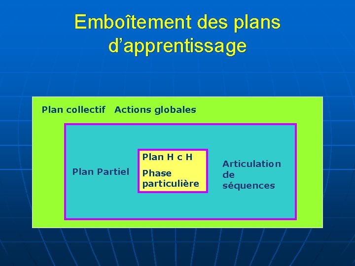 Emboîtement des plans d’apprentissage Plan collectif Actions globales Plan H c H Plan Partiel