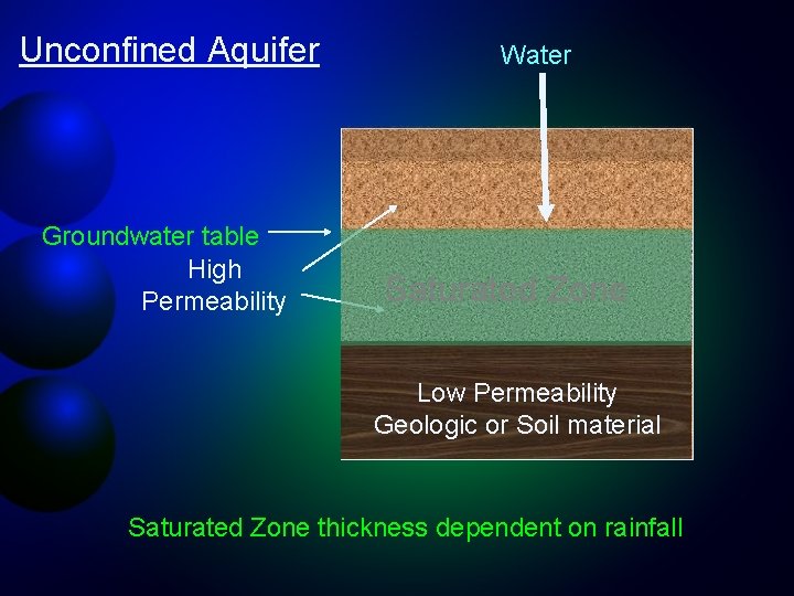 Unconfined Aquifer Groundwater table High Permeability Water Saturated Zone Low Permeability Geologic or Soil