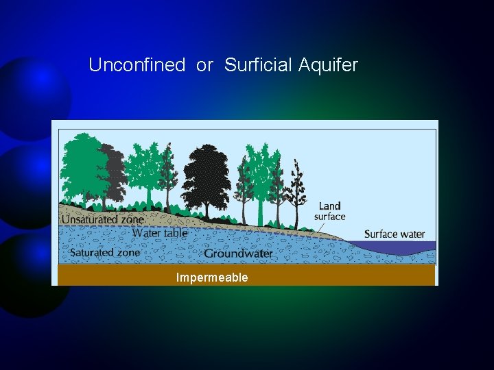 Unconfined or Surficial Aquifer Impermeable 