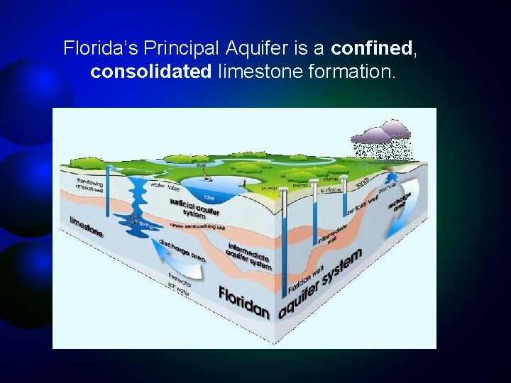 Florida’s Principal Aquifer is a confined, consolidated limestone formation. 