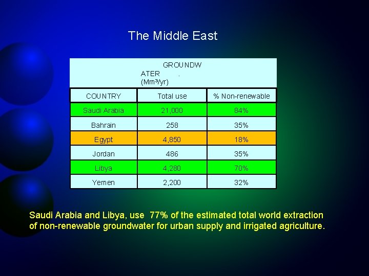 The Middle East GROUNDW ATER . (Mm 3/yr) COUNTRY Total use % Non-renewable Saudi