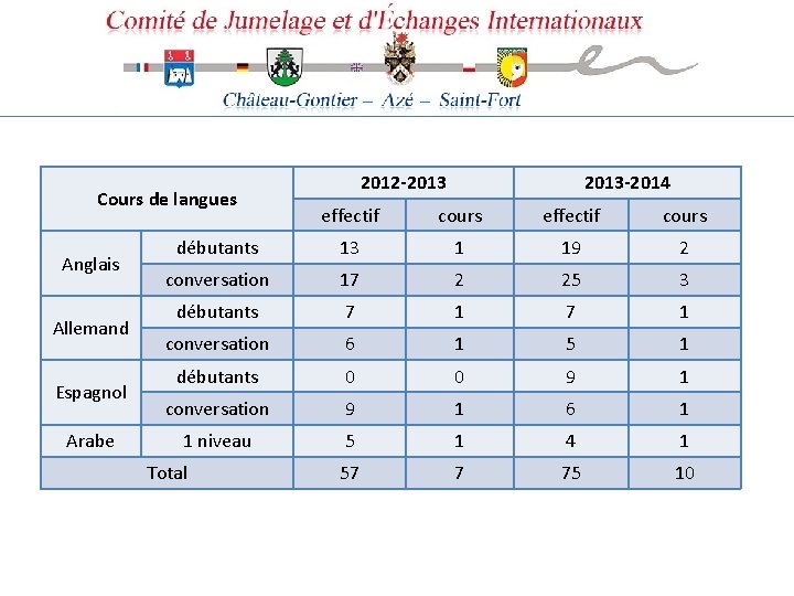 Cours de langues Anglais Allemand Espagnol Arabe 2012 -2013 -2014 effectif cours débutants 13