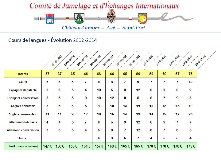 Cours de langues - Évolution 2002 -2014 