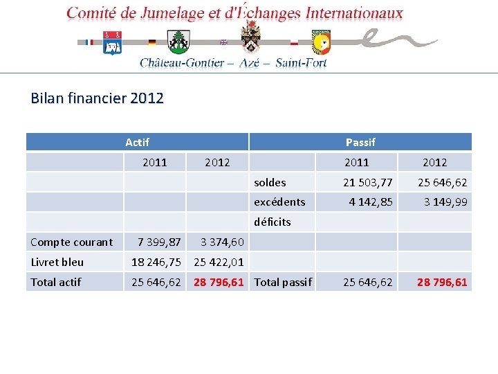 Bilan financier 2012 Actif 2011 Passif 2012 2011 soldes excédents 2012 21 503, 77