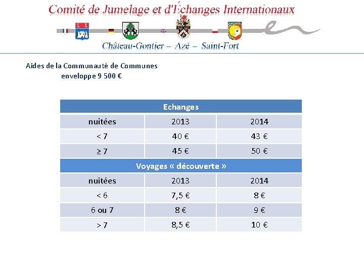 Aides de la Communauté de Communes enveloppe 9 500 € Echanges nuitées 2013 2014