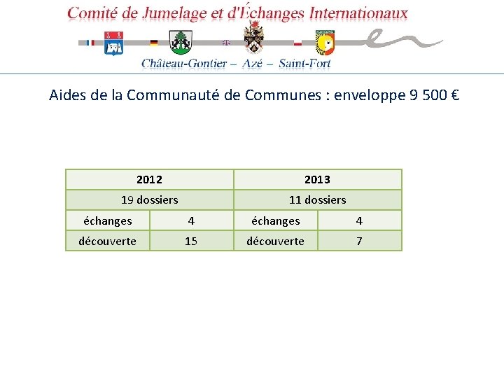 Aides de la Communauté de Communes : enveloppe 9 500 € 2012 2013 19