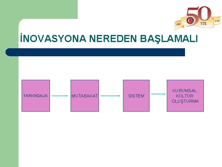 İNOVASYONA NEREDEN BAŞLAMALI FARKINDALIK MUTABAKAT SİSTEM KURUMSAL KÜLTÜR OLUŞTURMA 