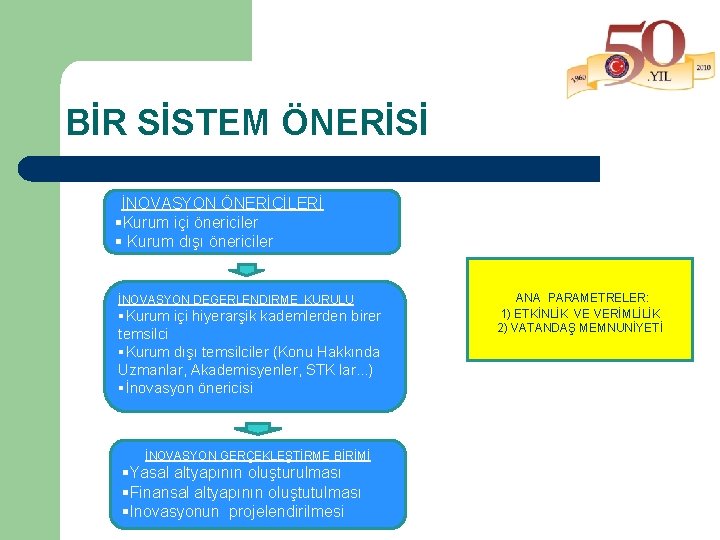 BİR SİSTEM ÖNERİSİ İNOVASYON ÖNERİCİLERİ §Kurum içi önericiler § Kurum dışı önericiler İNOVASYON DEGERLENDIRME