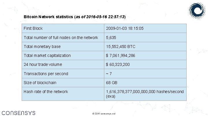 Bitcoin Network statistics (as of 2016 -05 -16 22: 57: 13) First Block 2009