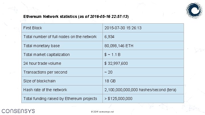 Ethereum Network statistics (as of 2016 -05 -16 22: 57: 13) First Block 2015