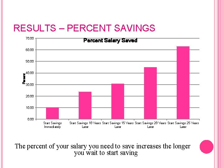 RESULTS – PERCENT SAVINGS 70. 00 Percent Salary Saved 60. 00 Percent 50. 00