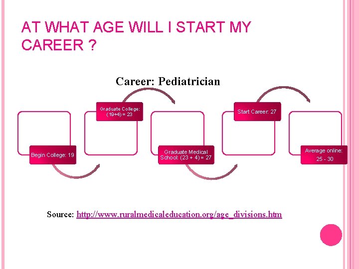 AT WHAT AGE WILL I START MY CAREER ? Career: Pediatrician Graduate College: (19+4)