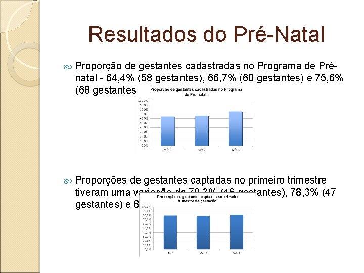 Resultados do Pré-Natal Proporção de gestantes cadastradas no Programa de Prénatal - 64, 4%