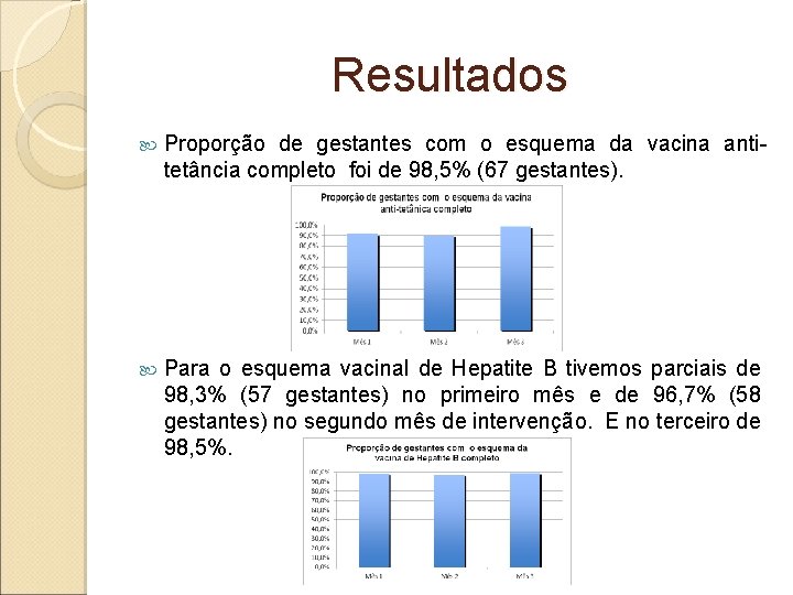 Resultados Proporção de gestantes com o esquema da vacina antitetância completo foi de 98,