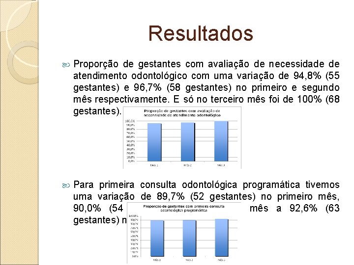 Resultados Proporção de gestantes com avaliação de necessidade de atendimento odontológico com uma variação