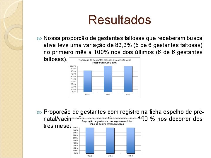 Resultados Nossa proporção de gestantes faltosas que receberam busca ativa teve uma variação de