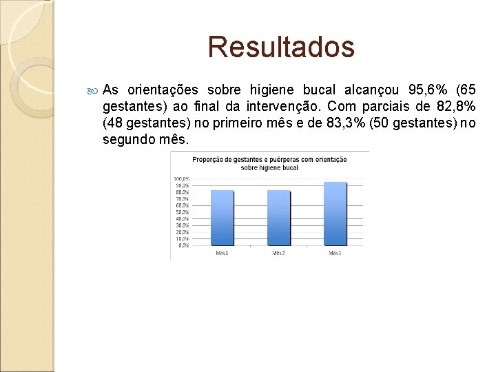 Resultados As orientações sobre higiene bucal alcançou 95, 6% (65 gestantes) ao final da