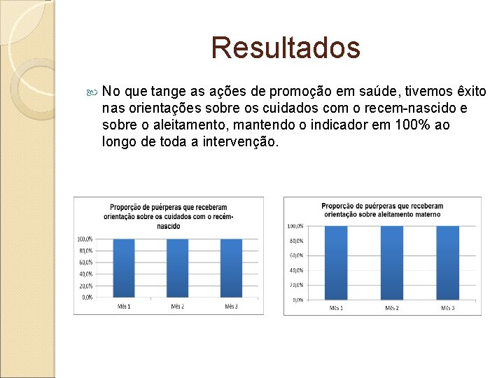 Resultados No que tange as ações de promoção em saúde, tivemos êxito nas orientações