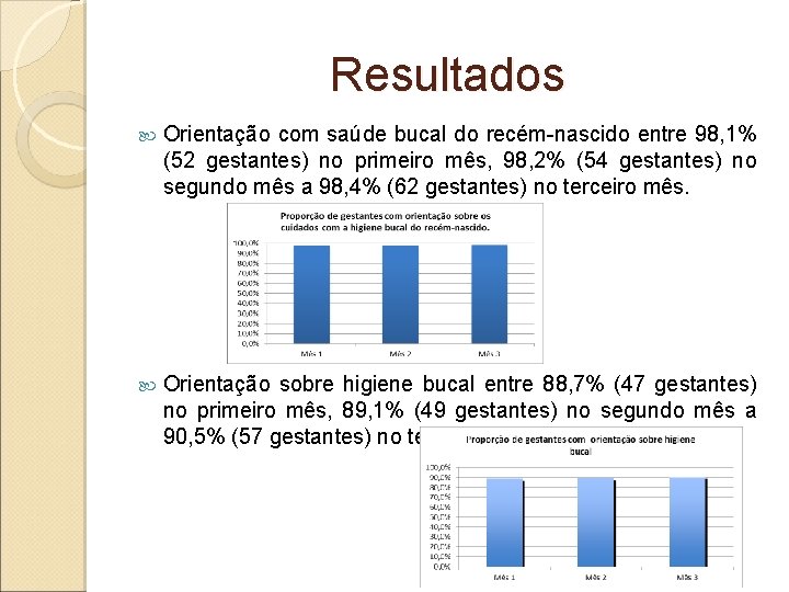 Resultados Orientação com saúde bucal do recém-nascido entre 98, 1% (52 gestantes) no primeiro
