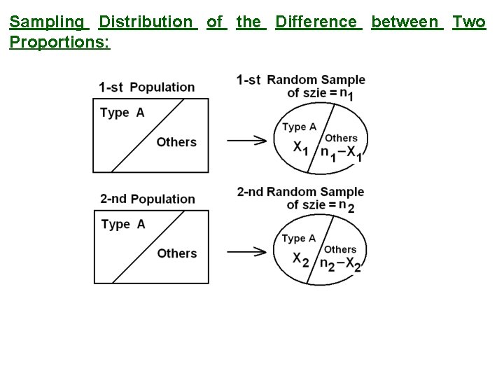 Sampling Distribution of the Difference between Two Proportions: 