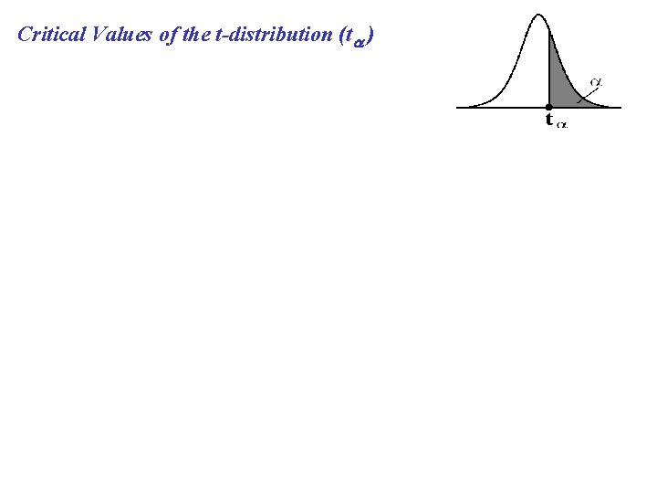 Critical Values of the t-distribution (t ) 