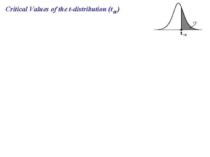 Critical Values of the t-distribution (t ) 
