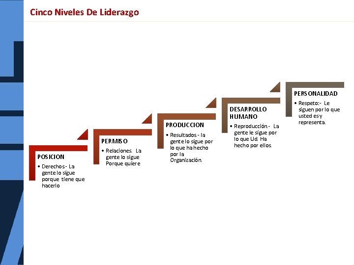 Cinco Niveles De Liderazgo PERSONALIDAD DESARROLLO HUMANO PRODUCCION PERMISO POSICION • Derechos. - La