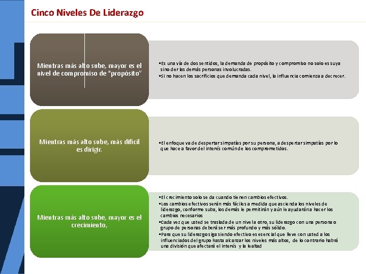 Cinco Niveles De Liderazgo Mientras más alto sube, mayor es el nivel de compromiso