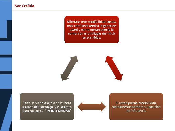 Ser Creíble Mientras más credibilidad posea, más confianza tendrá la gente en usted y