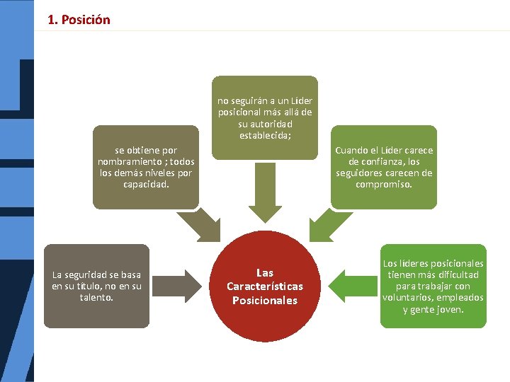 1. Posición no seguirán a un Líder posicional más allá de su autoridad establecida;