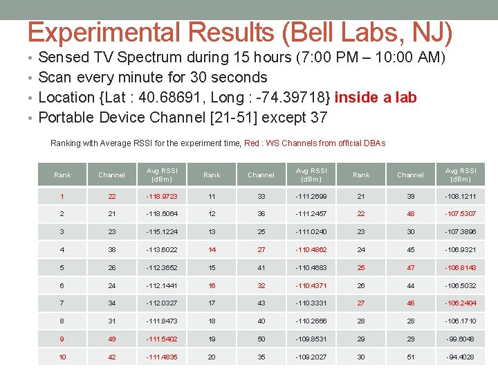 Experimental Results (Bell Labs, NJ) • Sensed TV Spectrum during 15 hours (7: 00