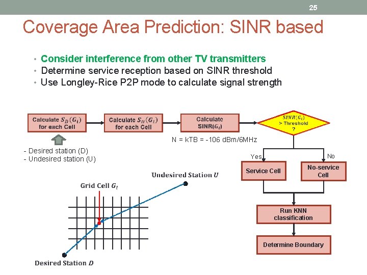 25 Coverage Area Prediction: SINR based • Consider interference from other TV transmitters •