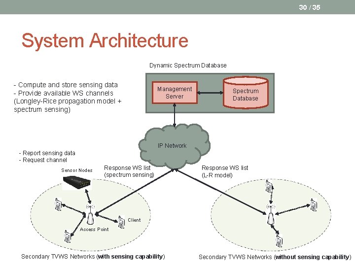 30 / 35 System Architecture Dynamic Spectrum Database - Compute and store sensing data