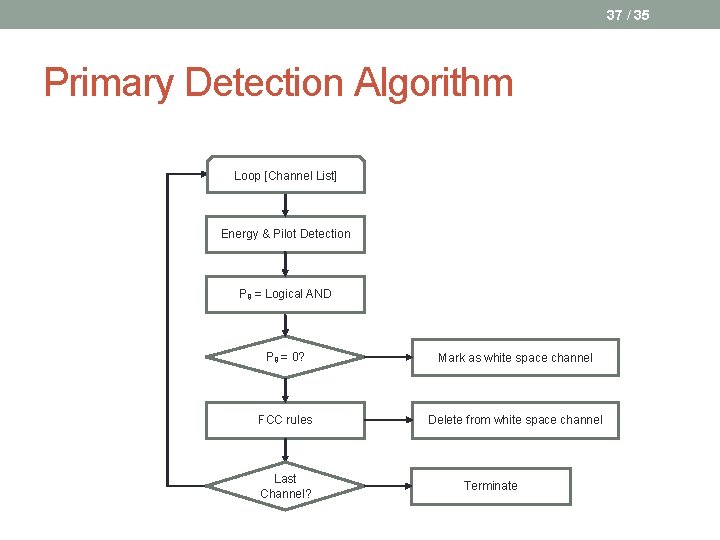 37 / 35 Primary Detection Algorithm Loop [Channel List] Energy & Pilot Detection Pg