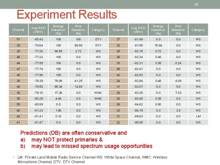 39 Experiment Results Channel Avg RSSI (d. Bm) Energy Detection (%) Pilot Detection (%)