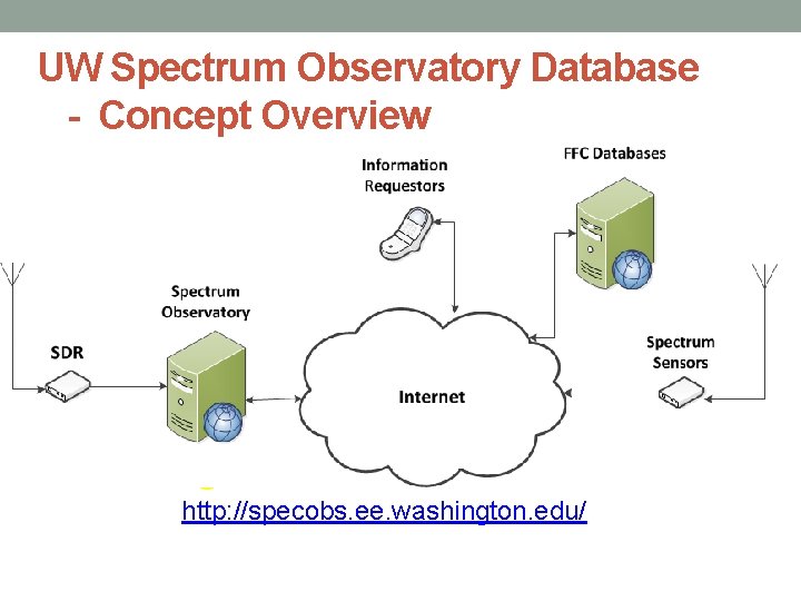 UW Spectrum Observatory Database - Concept Overview http: //specobs. ee. washington. edu/ 